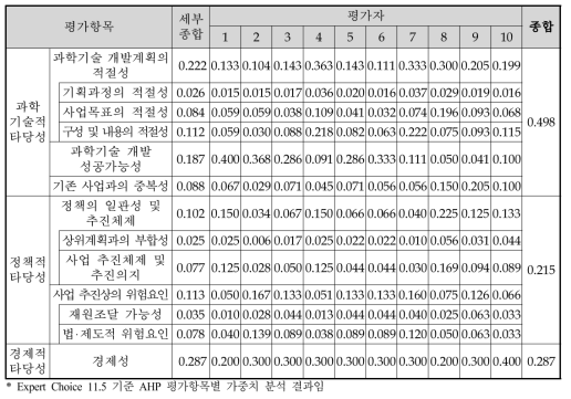 철도차량 부품개발사업 예비타당성조사 AHP 평가항목별 가중치