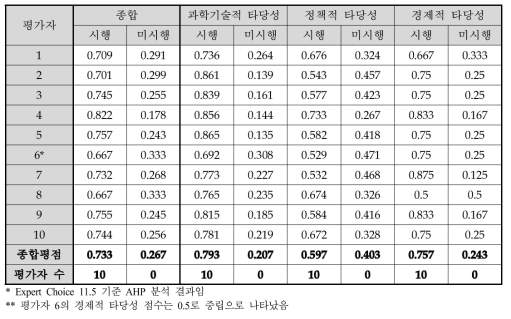 철도차량 부품개발사업 예비타당성조사 AHP 평가결과