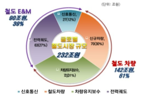 글로벌 철도시장 규모 출처 : 철도차량 산업협회(‘18.1)