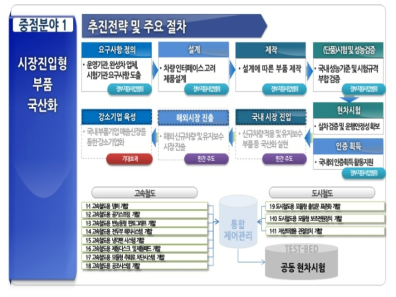 중점분야 1의 추진전략 및 주요 절차 출처 : 기획보고서