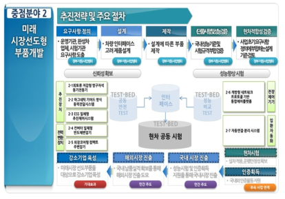 중점분야 2 추진전략 및 주요 절차 출처 : 기획보고서