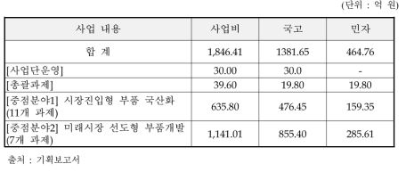 동 사업의 추진내용별 사업비 규모