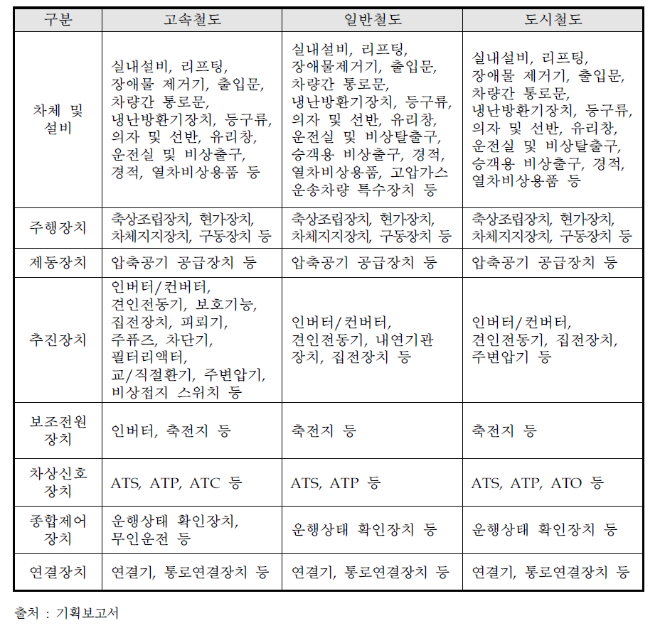 철도차량 기술기준에 따른 차량별 주요장치