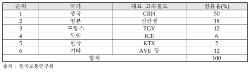 세계 고속철도 시장 점유율