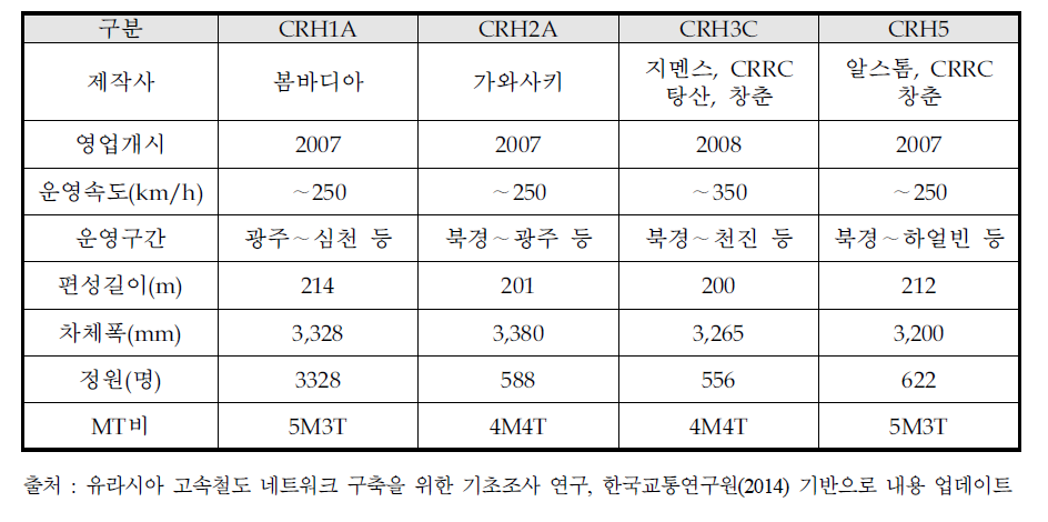 중국 고속철도 운행차량(기술이전)