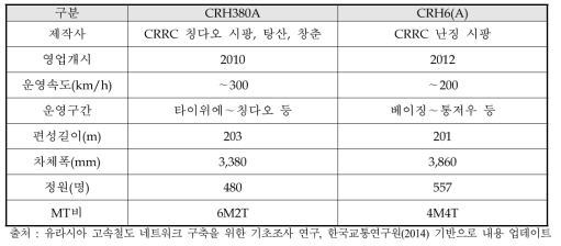 중국 고속철도 운행차량(자체개발)