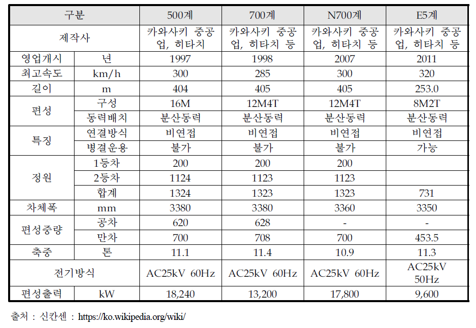 일본 고속열차 운행차량