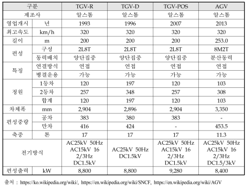 프랑스 고속열차 운행현황