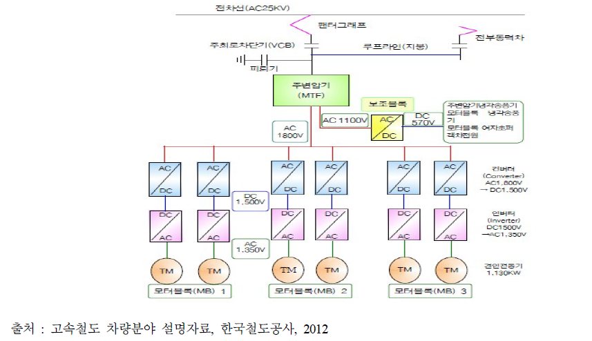 KTX 동력제어 블록도