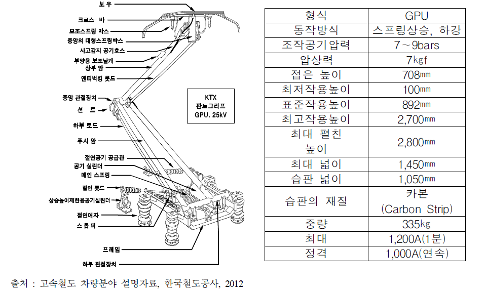 KTX 팬터그래프