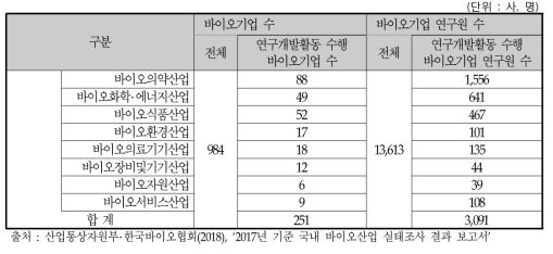 연구개발활동 수행 바이오기업 현황