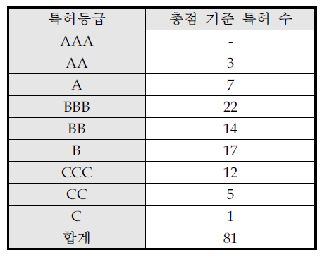 수요조사 IP의 SMART등급 분포