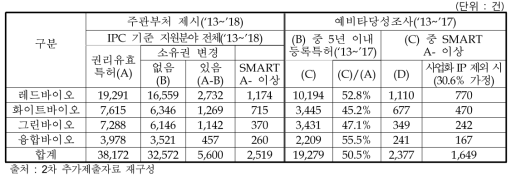 국내특허 중 동 사업의 지원대상 특허 산출