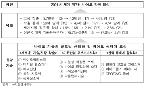 바이오산업핵심기술개발사업의 목표 및 비전