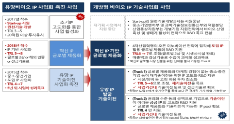 신규사업 사업구조 개편안 출처 : 동 사업 기획보고서