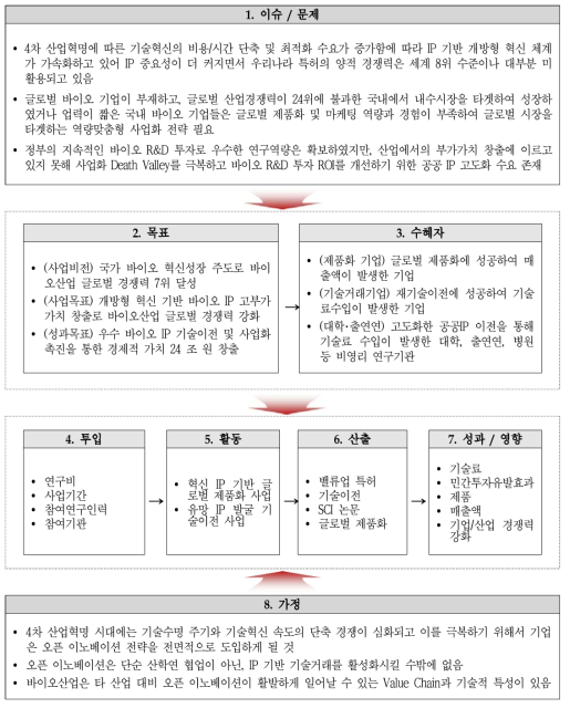 주관부처가 제시한 동 사업의 논리모형 출처 : 동 사업 기획보고서