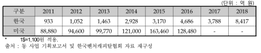 한국과 미국 바이오/의료 부문 벤처캐피탈 신규 투자