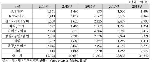 업종별 VC 신규투자 현황