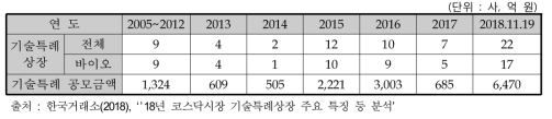 연도별 기술특례 상장 현황