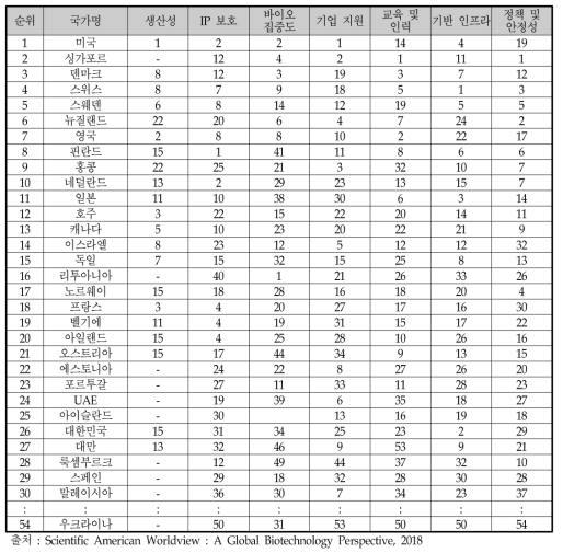 바이오산업 글로벌 경쟁력 평가 순위(2018년)