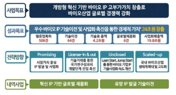 동 사업의 목표 및 성과목표 출처 : 사업설명회 발표자료