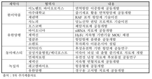 국내 제약사 오픈이노베이션 사례