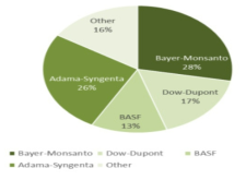 2016년 작물보호제 세계시장 점유율 현황 출처 : Bayer’s Bid for Monsanto Faces Hurdles, Wall Street Journal