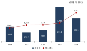 정부연구개발사업 BT분야 기술이전 규모 출처 : 동 사업 기획보고서