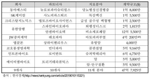 2018년 국내 제약사 해외 기술수출 현황