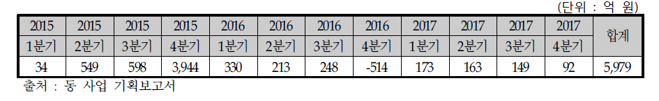 한미약품 기술료 수입 현황(2015년~2017년)