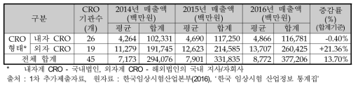 국내 임상시험 CRO의 연간 매출 현황