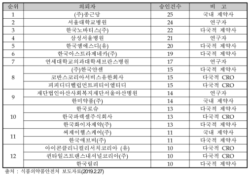 2018년 임상시험 승인 현황(의뢰자 상위 20개 기관)