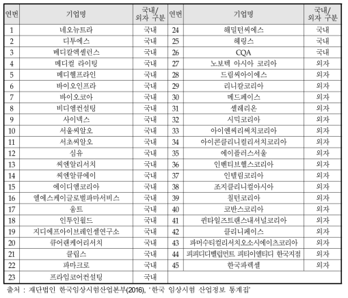 국내 임상시험 CRO 현황