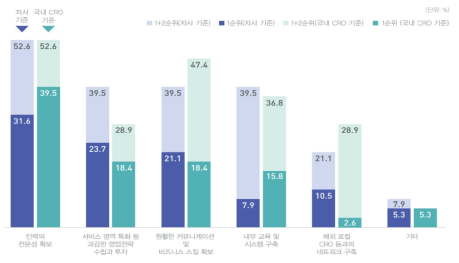 국내 CRO의 글로벌 경쟁력 확보를 위한 필요사항 * 국내 CRO - 국내법인, 자사 - 해외법인의 지사/자회사를 의미함. 출처 : 1차 추가제출자료, 원출처 : 한국임상시험산업본부(2016), ‘CRO 등 산업현황 조사’