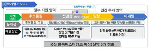 신약개발 단계별 주요 지원 영역 출처 : 제3차 생명공학육성기본계획(2017~2026)