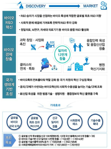 제3차 생명공학육성기본계획의 추진 목표 및 기대효과