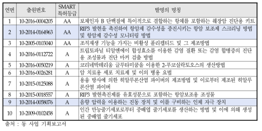 연구수요를 제출한 대상 IP 중 SMART 등급 A 이상 목록