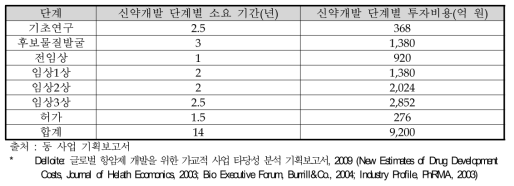 Delloite의 신약개발 단계별 투자비용 및 소요기간