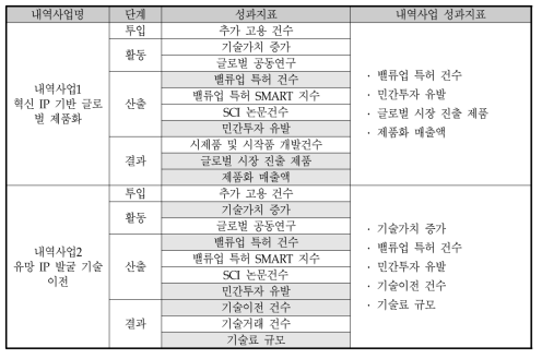 주관부처가 제시한 내역사업별 대표성과지표