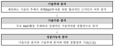 특허 분석을 통한 기술추세 분석