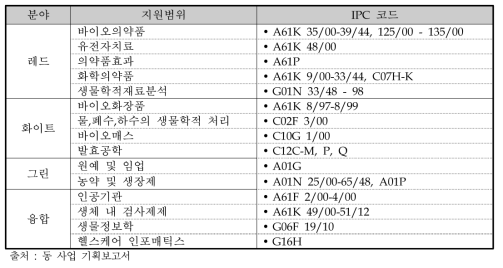 주관부처가 제시한 바이오산업별 지원분야 IPC 코드