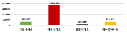 바이오산업별 특허 현황