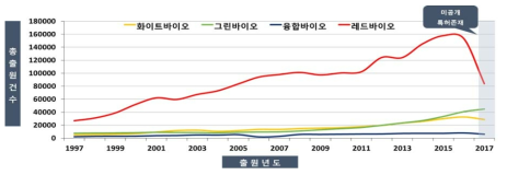 대상기술의 바이오산업별 출원 동향