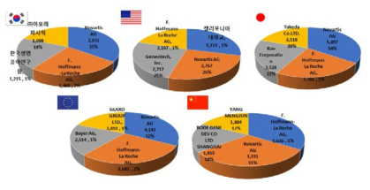 레드바이오 분야 국가별 주요 경쟁자 현황(기타 출원인 제외)