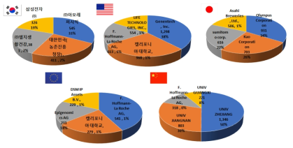 화이트바이오 분야 국가별 주요 경쟁자 현황(기타 출원인 제외)