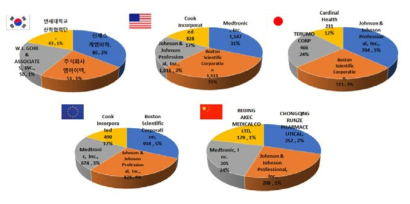 융합바이오 분야 국가별 주요 경쟁자 현황(기타 출원인 제외)