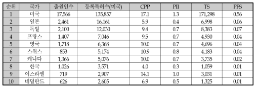 바이오 전체 분야 미국등록특허의 국적별 특허경쟁력 분석 결과