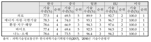 동 사업 분야 주요국 기술수준(2016년)