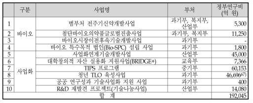 중복성 분석 대상사업 목록