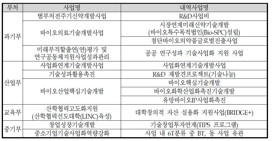 중복성 분석 대상사업의 내역사업별 재분류